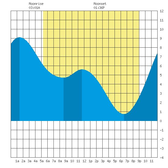 Patos Island tide chart for Monday, May 23, 2022