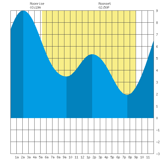 Patos Island tide chart for Tuesday, May 24, 2022