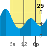 Patos Island tide chart for Wednesday, May 25, 2022