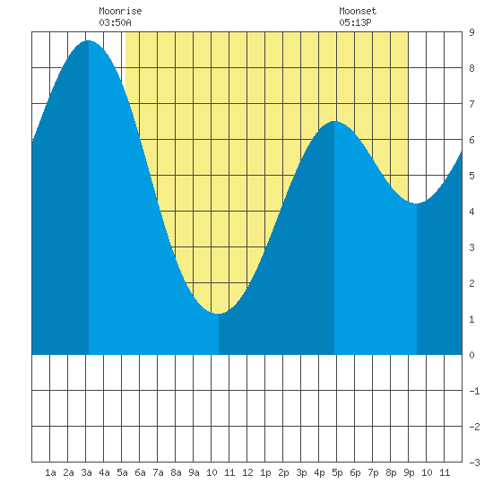 Patos Island tide chart for Thursday, May 26, 2022