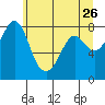 Patos Island tide chart for Thursday, May 26, 2022