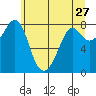Patos Island tide chart for Friday, May 27, 2022
