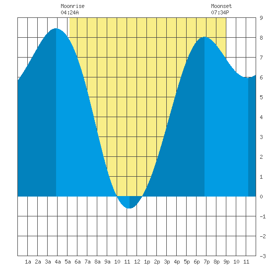 Patos Island tide chart for Saturday, May 28, 2022