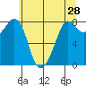 Patos Island tide chart for Saturday, May 28, 2022