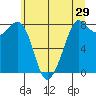 Patos Island tide chart for Sunday, May 29, 2022