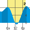 Patos Island tide chart for Monday, May 2, 2022