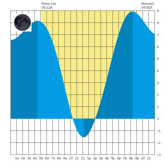 Patos Island tide chart for Monday, May 30, 2022