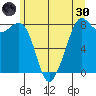 Patos Island tide chart for Monday, May 30, 2022
