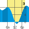 Patos Island tide chart for Tuesday, May 3, 2022