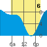 Patos Island tide chart for Friday, May 6, 2022