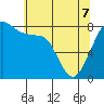 Patos Island tide chart for Saturday, May 7, 2022