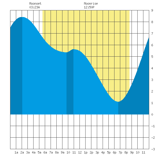 Patos Island tide chart for Monday, May 9, 2022