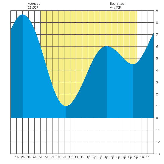 Patos Island tide chart for Friday, June 10, 2022