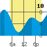 Patos Island tide chart for Friday, June 10, 2022