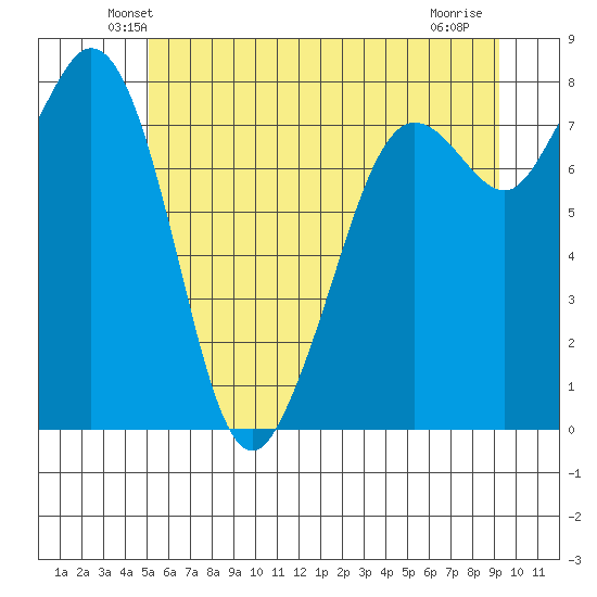 Patos Island tide chart for Saturday, June 11, 2022