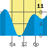 Patos Island tide chart for Saturday, June 11, 2022