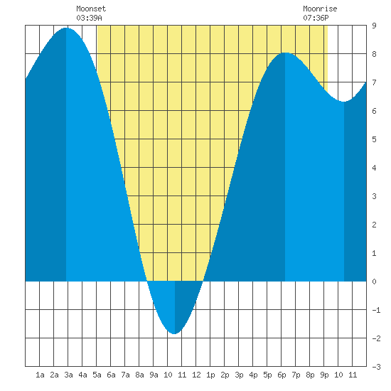 Patos Island tide chart for Sunday, June 12, 2022
