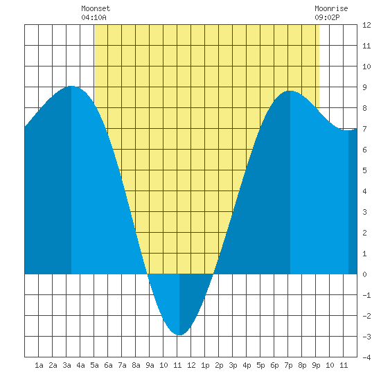 Patos Island tide chart for Monday, June 13, 2022