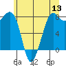 Patos Island tide chart for Monday, June 13, 2022
