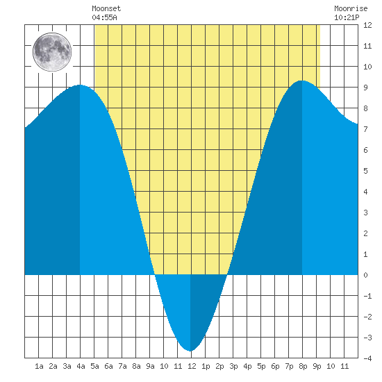 Patos Island tide chart for Tuesday, June 14, 2022