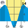 Patos Island tide chart for Tuesday, June 14, 2022