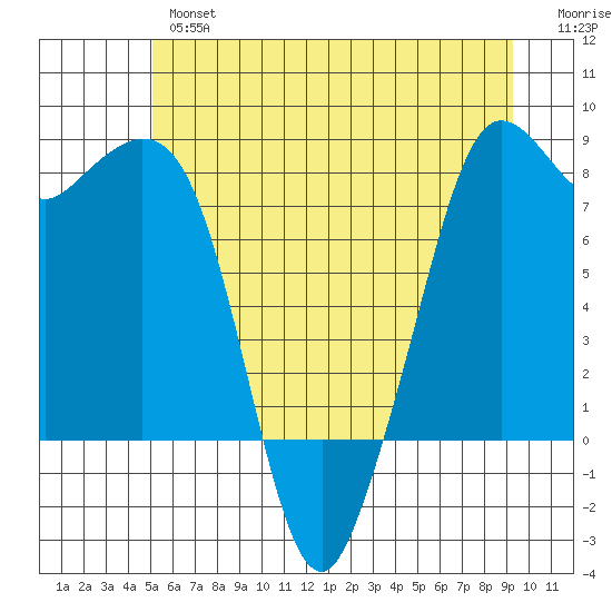 Patos Island tide chart for Wednesday, June 15, 2022