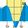 Patos Island tide chart for Thursday, June 16, 2022