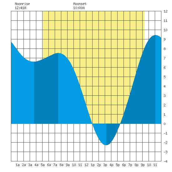 Patos Island tide chart for Saturday, June 18, 2022