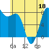 Patos Island tide chart for Saturday, June 18, 2022