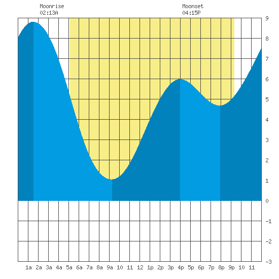 Patos Island tide chart for Thursday, June 23, 2022
