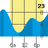 Patos Island tide chart for Thursday, June 23, 2022
