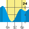 Patos Island tide chart for Friday, June 24, 2022