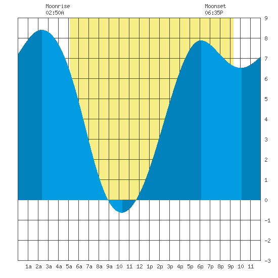 Patos Island tide chart for Saturday, June 25, 2022