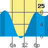 Patos Island tide chart for Saturday, June 25, 2022