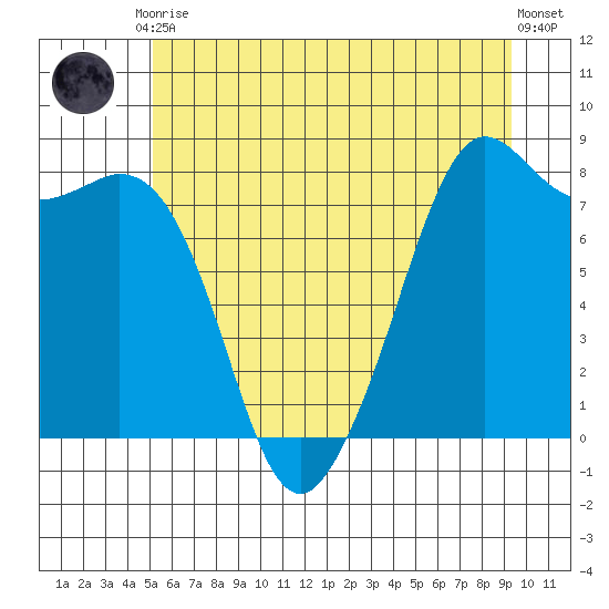 Patos Island tide chart for Tuesday, June 28, 2022