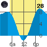 Patos Island tide chart for Tuesday, June 28, 2022
