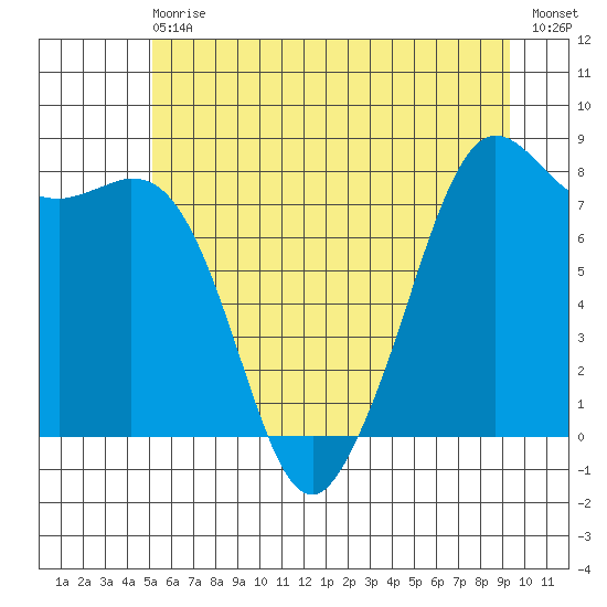 Patos Island tide chart for Wednesday, June 29, 2022