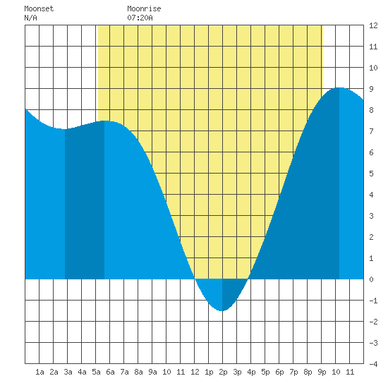 Patos Island tide chart for Thursday, June 2, 2022