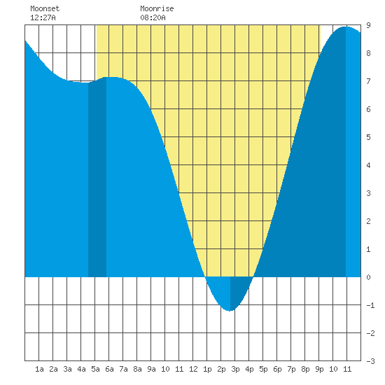 Patos Island tide chart for Friday, June 3, 2022