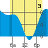 Patos Island tide chart for Friday, June 3, 2022