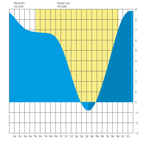 Patos Island tide chart for Saturday, June 4, 2022