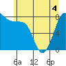 Patos Island tide chart for Saturday, June 4, 2022