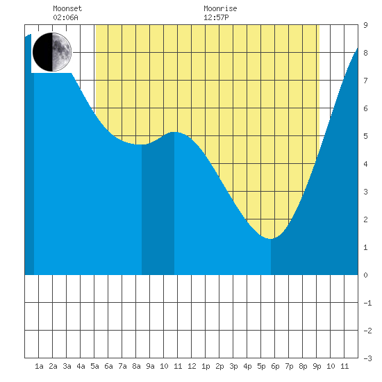Patos Island tide chart for Tuesday, June 7, 2022