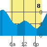 Patos Island tide chart for Wednesday, June 8, 2022