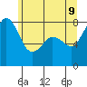 Patos Island tide chart for Thursday, June 9, 2022