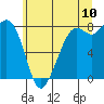 Patos Island tide chart for Sunday, July 10, 2022