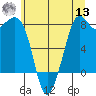 Patos Island tide chart for Wednesday, July 13, 2022