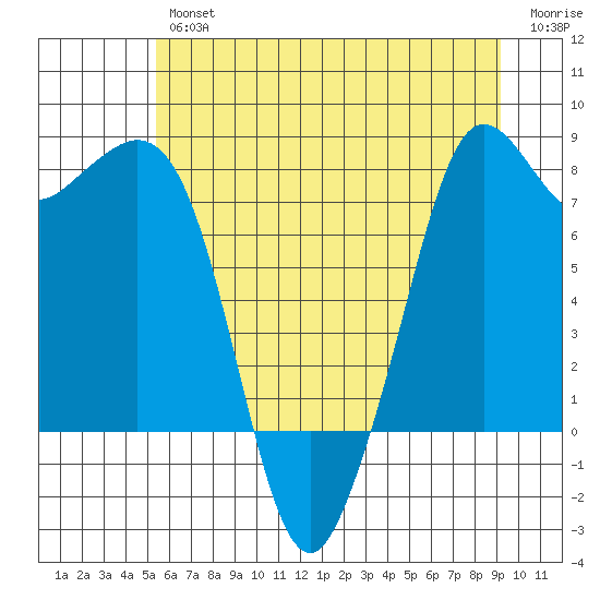 Patos Island tide chart for Thursday, July 14, 2022