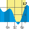 Patos Island tide chart for Sunday, July 17, 2022