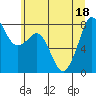 Patos Island tide chart for Monday, July 18, 2022